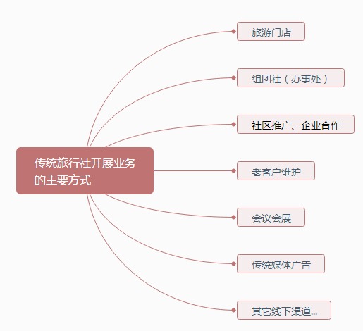 傳統旅行社如何布局旅游電子商務