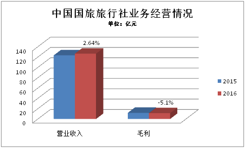 2016年旅行社公眾公司成績單:盈利能力哪家強(qiáng)?
